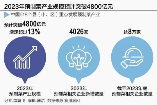 25省份出台预制菜发展标准 上下游行业等待“国标”出台