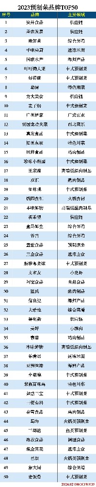 2023预制菜品牌TOP50